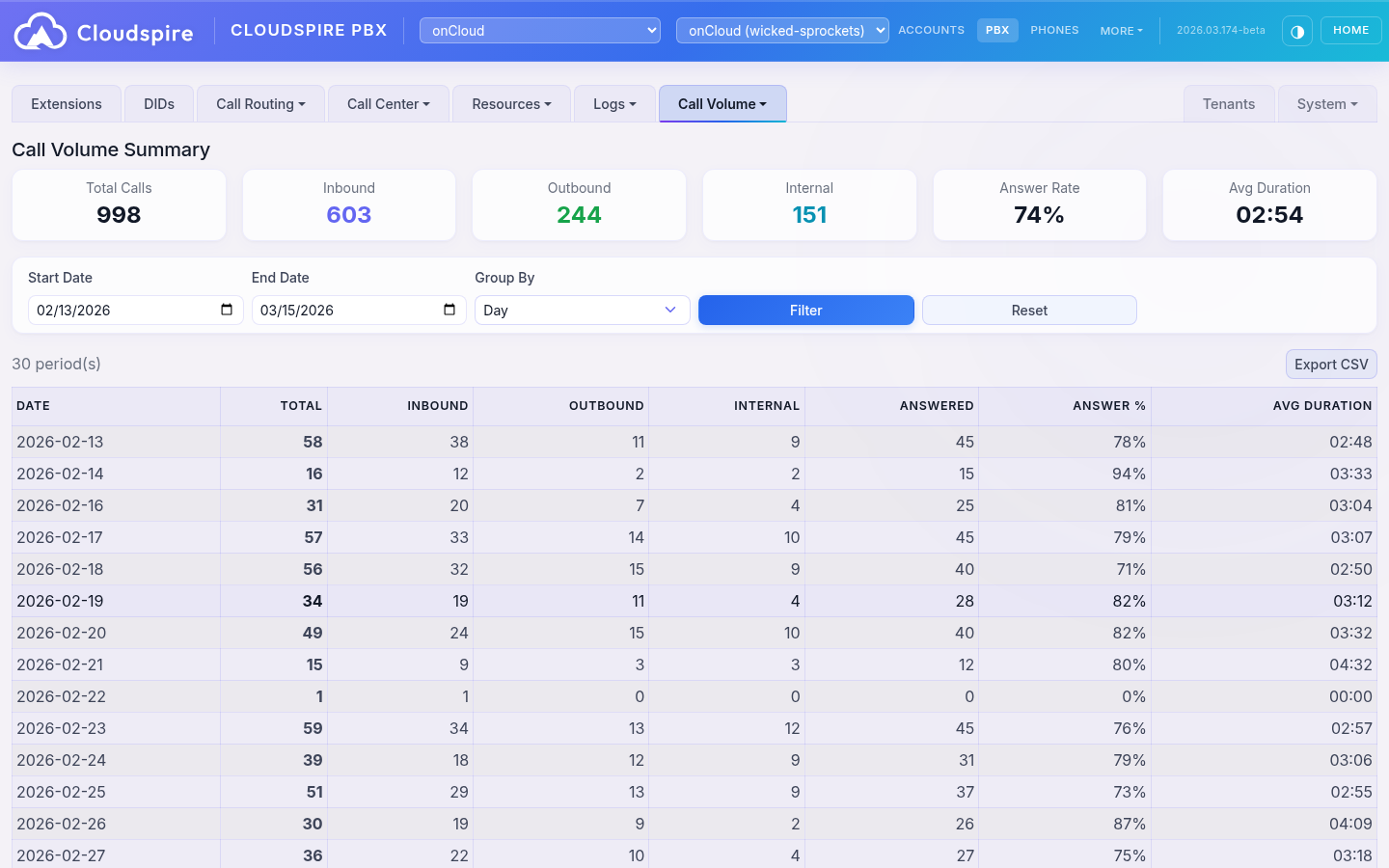 Call volume report showing inbound, outbound, and internal call patterns with trend charts