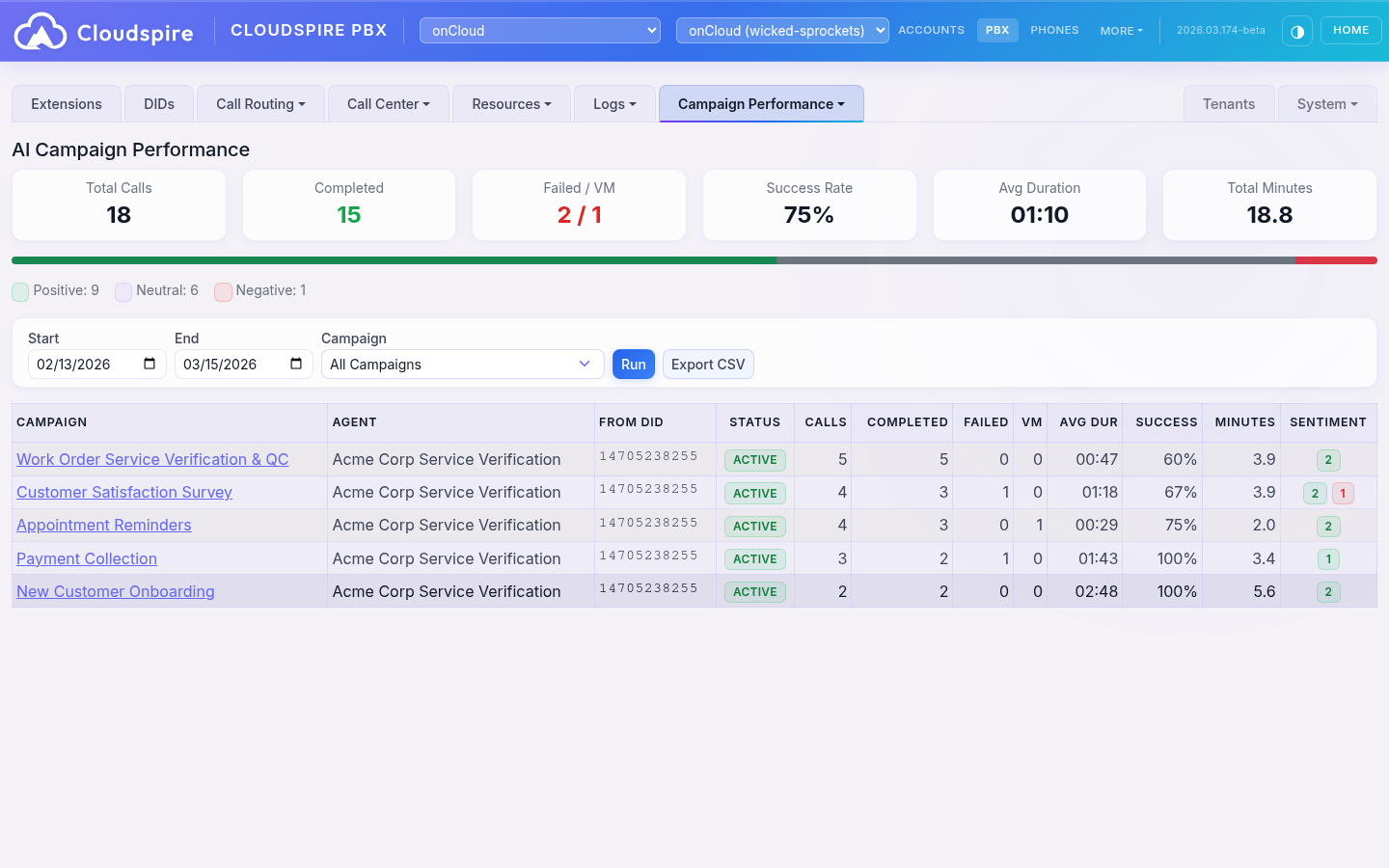 Call volume summary report with trend charts, hourly breakdowns, and period comparisons