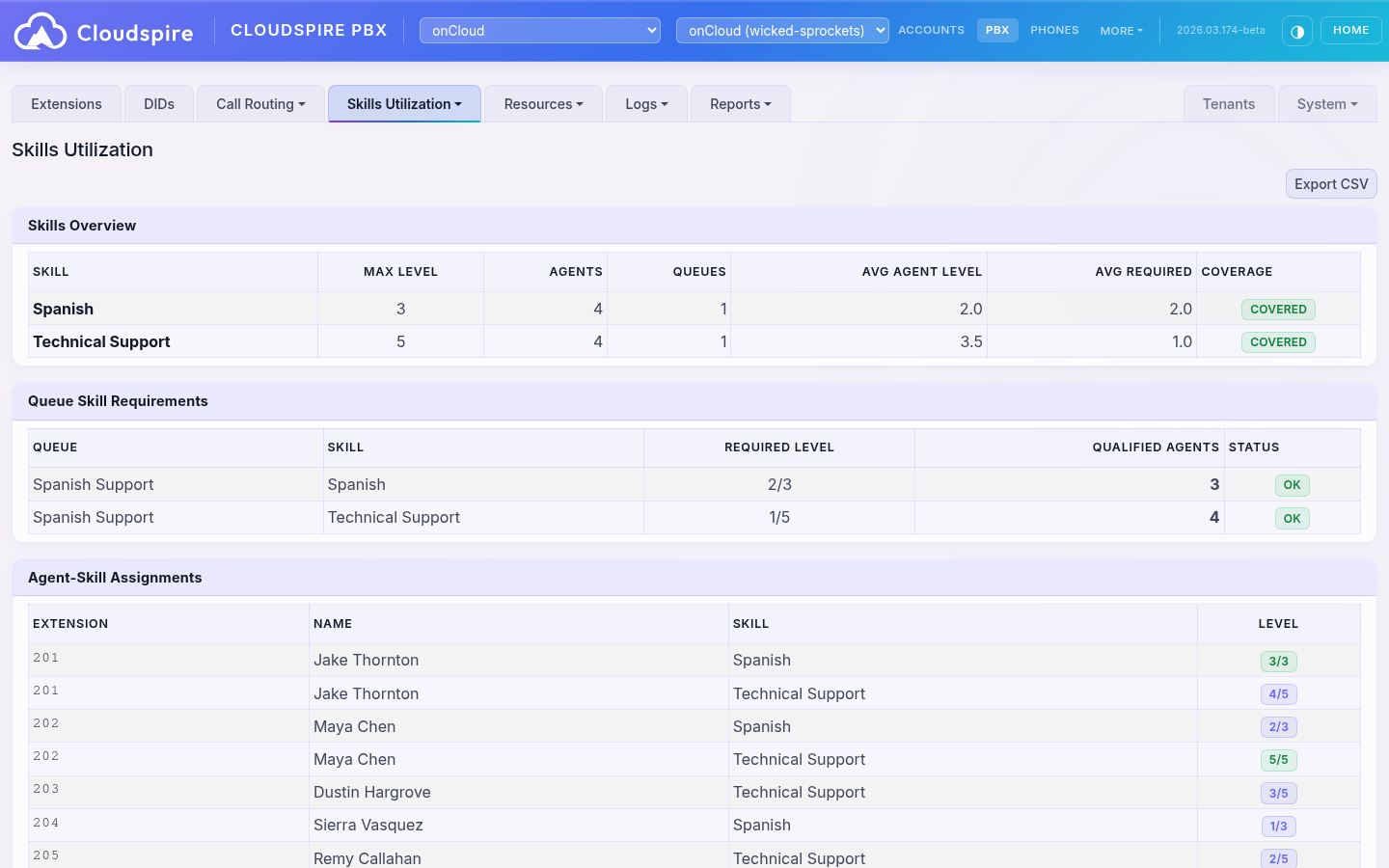Queue management dashboard showing agent assignments, distribution strategies, and real-time statistics