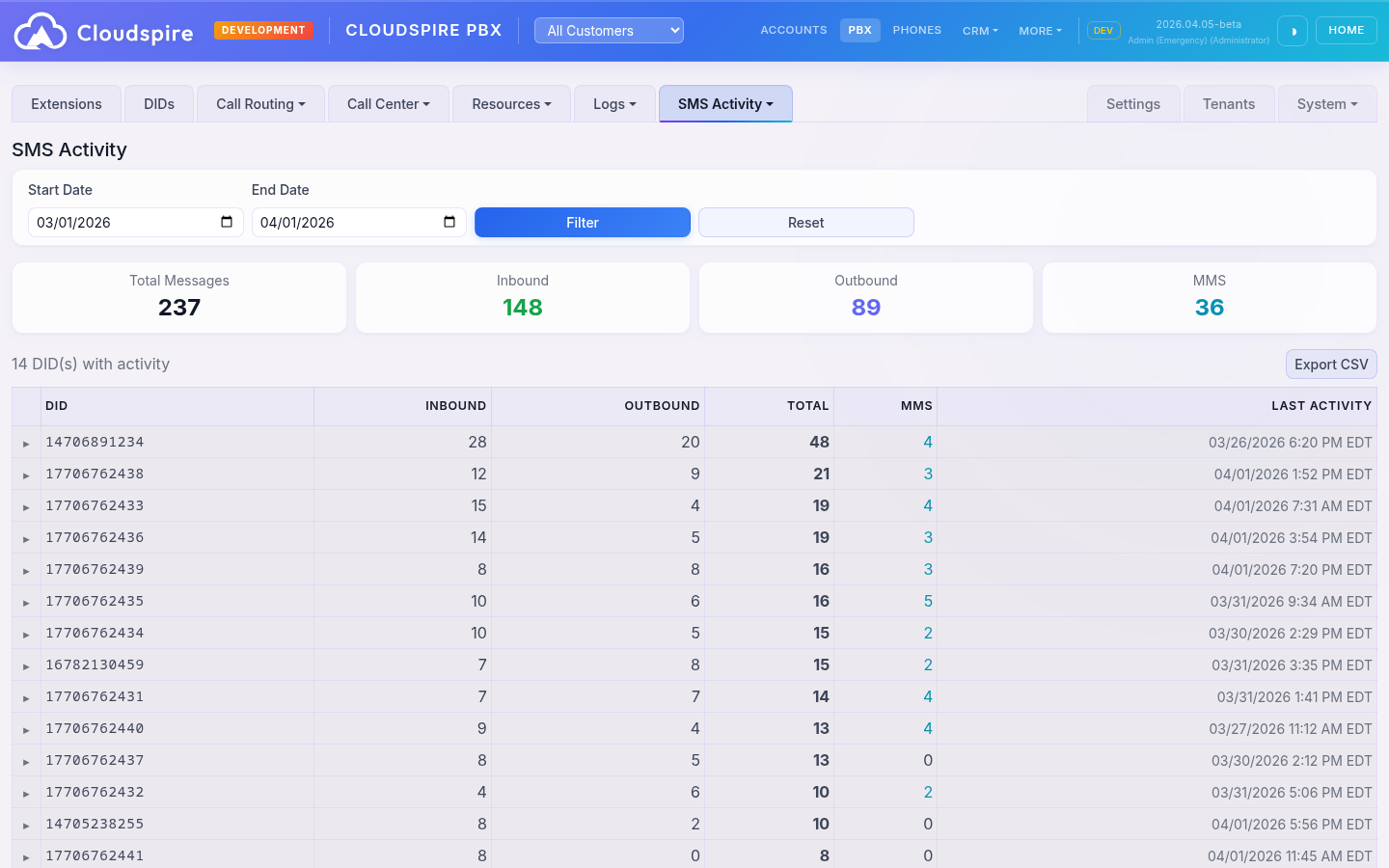 SMS Activity report showing messaging analytics by DID with per-user breakdown